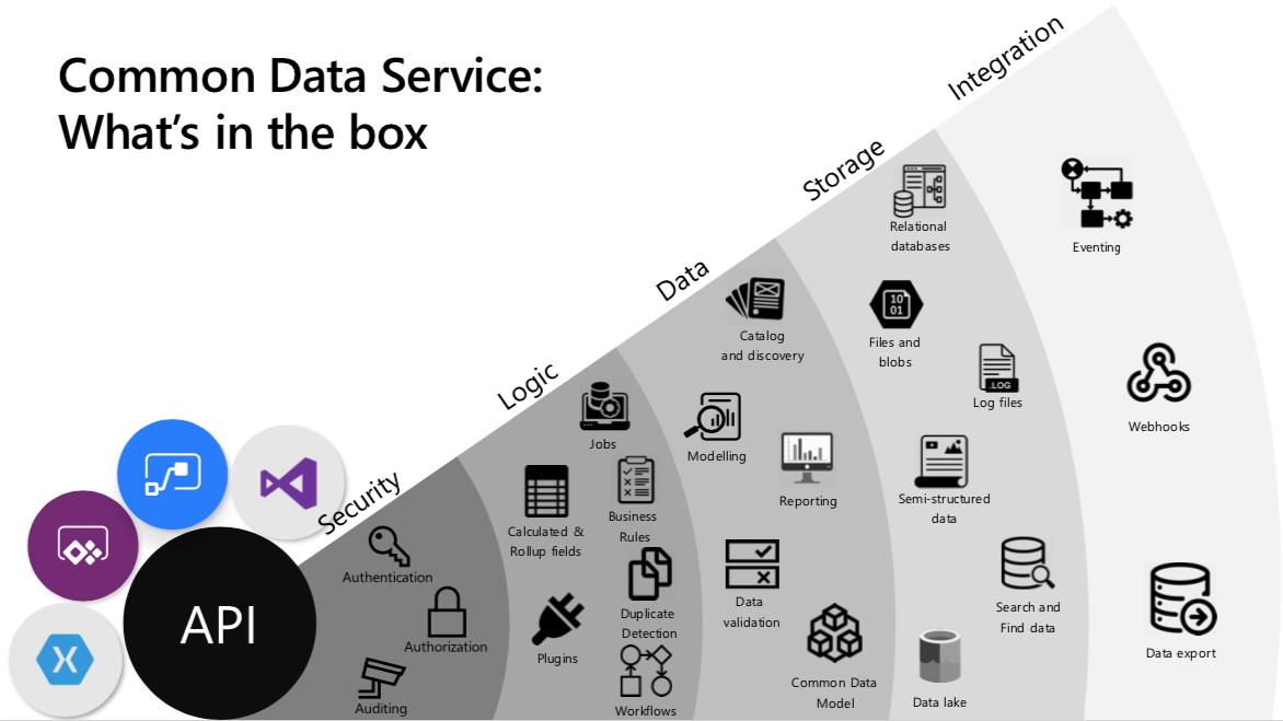 Dataverse as a SaaS