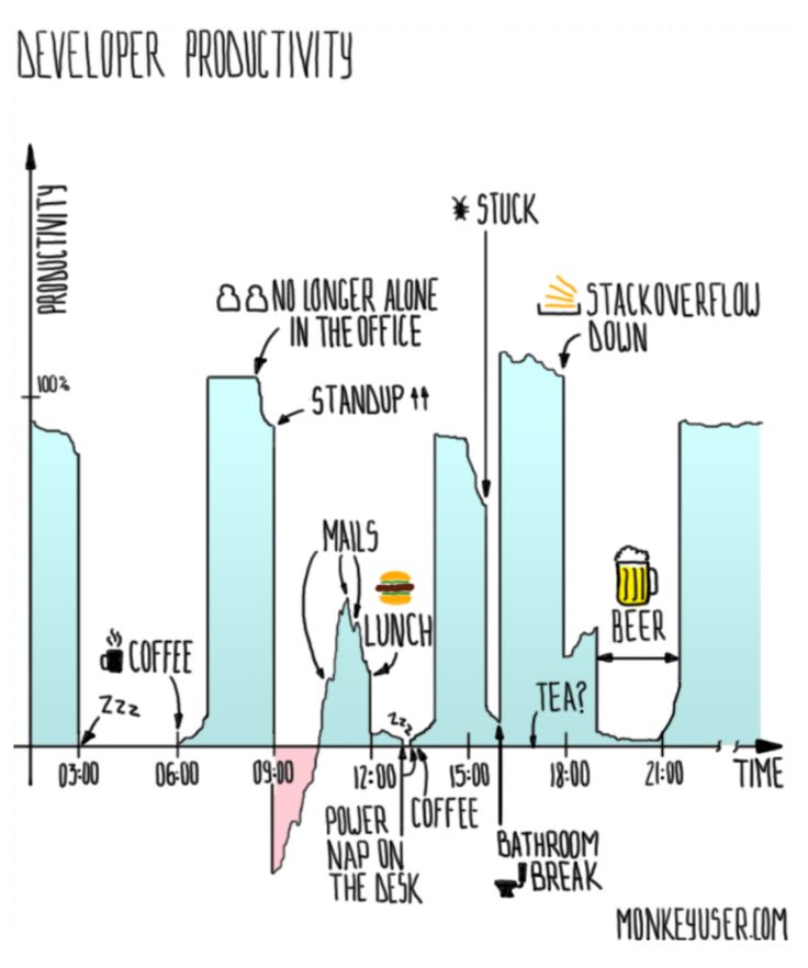 dev productivity by Monkeyuser.com