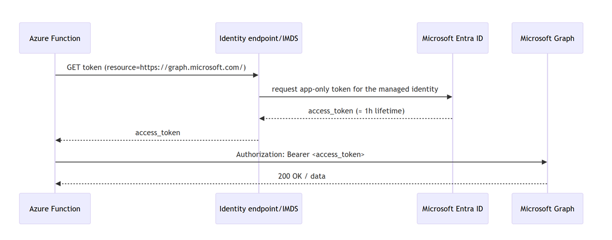 mi-sequence diagram