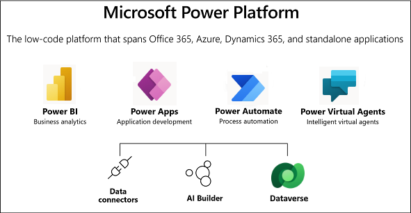 Overview on Power Platform